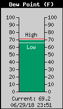 Current Outside Dewpoint