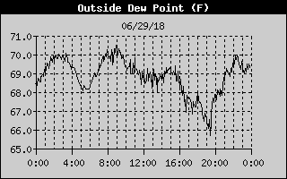 Dew Point History