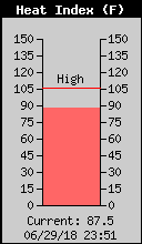 Current Outside Heat Index