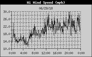High Wind Speed History