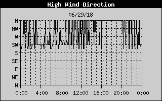 High Wind Direction History