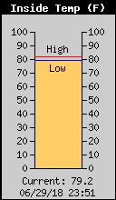 Current Inside Temperature