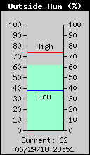 Current Outside Humidity