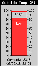 Current Outside Temperature
