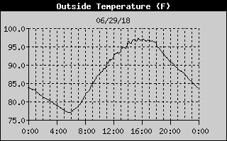 Outside Temp History