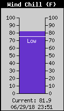 Current Wind Chill